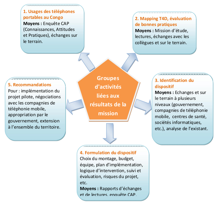 Etude de faisabilité : Méthodologie